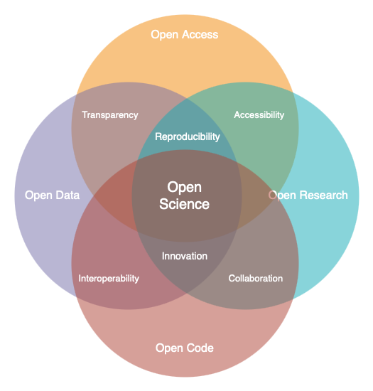 Venn Diagram of Open Science